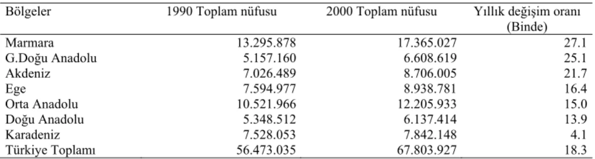 Çizelge 1.  Türkiye’de 1990-2000 döneminde, bölgelere göre toplam nüfus miktarları ve değişim oranları