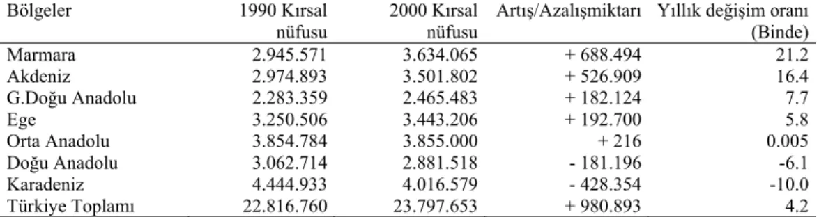 Çizelge 2. Türkiye’de 1990-2000 döneminde bölgelere göre kırsal nüfus miktarları ve değişim oranları