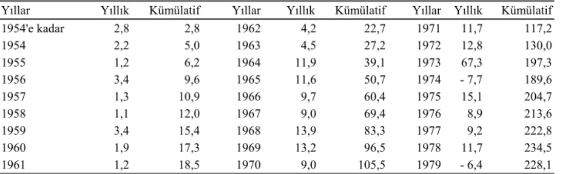 Çizelge 7. Türkiye’de 1954-1979 döneminde izin verilen DYS yatırımlarının yıllara göre gelişimi (milyon $) 
