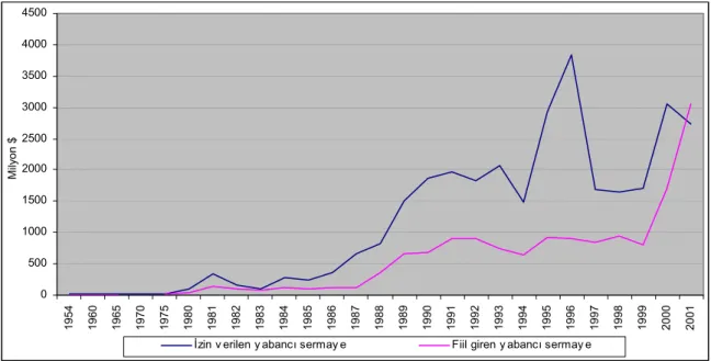 Çizelge 10. Türkiye’de 1975-2001 döneminde izin verilen yabancı sermayenin sektörlere  göre dağılımı 