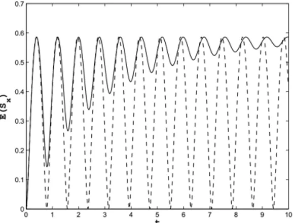 Figure 1. Entropy squeezing factor E(S x ) as a function of time