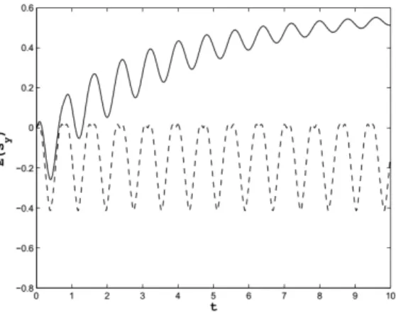 Figure 3. Entropy squeezing factor E(S x ) as a function of time
