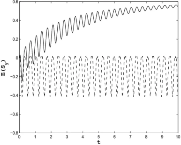 Figure 4. Entropy squeezing factor E(S y ) as a function of time