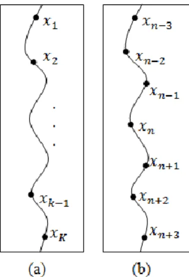 Figure 2.2 (a) The sampling values of m th trace; (b) The sampling values used 