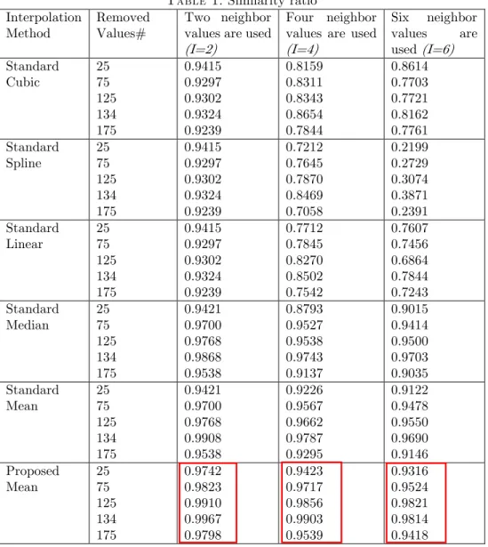 Table 1. Similarity ratio Interpolation 