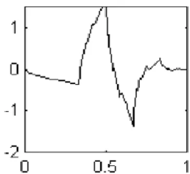 Figure 5: Diagram of the wavelets mother function “Daubechies” 