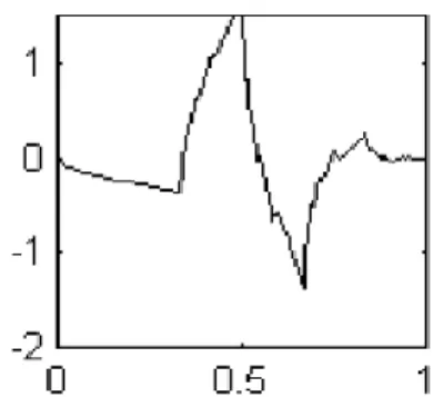 Figure 5: Diagram of the wavelets mother function “Daubechies” 