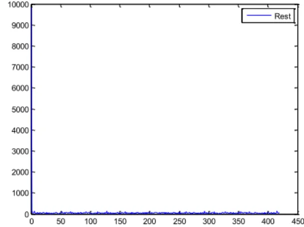 Figure 6.  FFT of Rest’s case (without effort). 