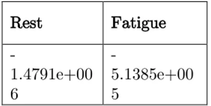 Table 1.  Maximum of Shannon entropy  Rest  Fatigue   -1.4791e+00 6   -5.1385e+005 