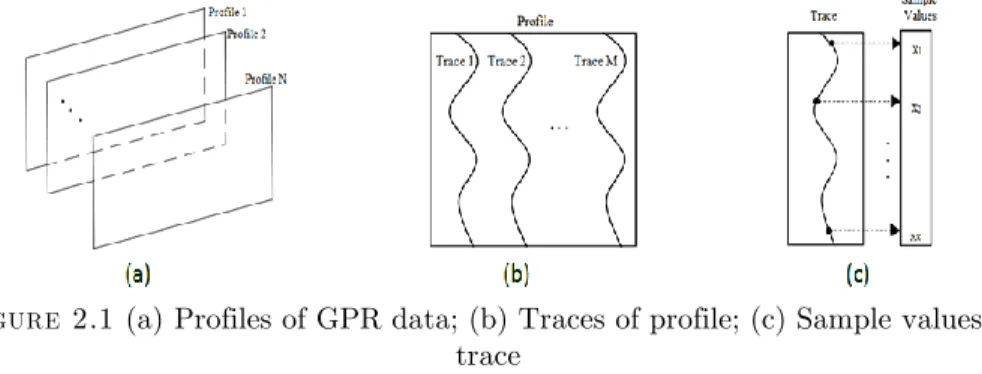 Figure 2.1 (a) Profiles of GPR data; (b) Traces of profile; (c) Sample values of  trace