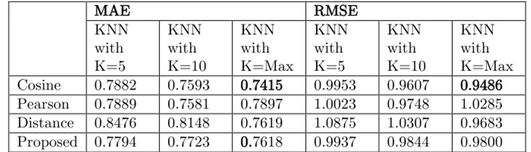 Figure 1. The MAE values of similarity coefficients with different K-neighbors 0,720,750,780,810,840,87N = 5N = 10N = maxCosinePearsonDistanceProposed