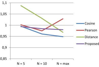 Figure 2. The RMSE values of similarity coefficients with different K-neighbors 