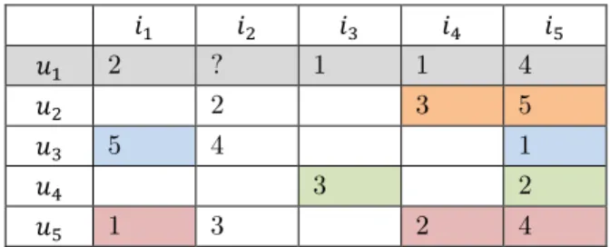 Table 1. An example of a user-item matrix.  