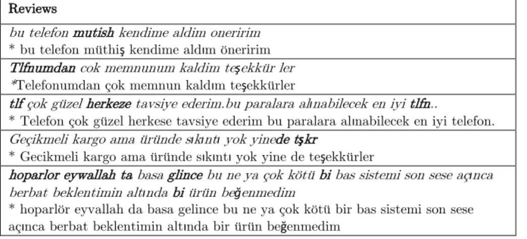 Table  1.  Sample  review  sentences  from  our  original  dataset.  *  indicates  correct  spelling of reviews