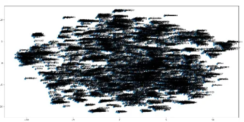 Figure 2. Distribution of the Turkish word2vec model words in  two-dimensional vector space
