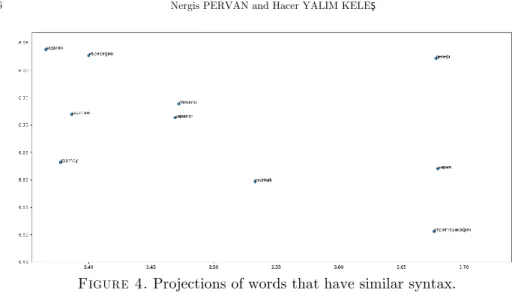 Figure 4. Projections of words that have similar syntax. 