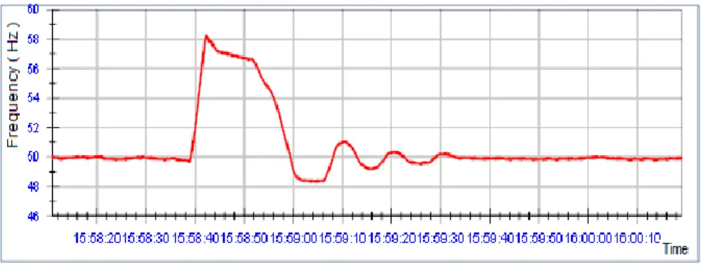 Figure 6. Frequency variation for loading, % 100 