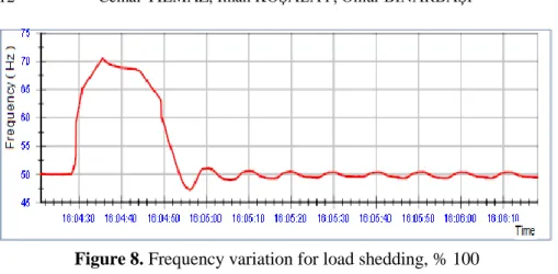 Figure 8. Frequency variation for load shedding, % 100  6.  CONCLUSIONS 
