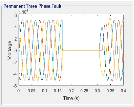 Figure 11. 220 KV Bus Instantaneous Representation Wave form of Voltage  Interruption 