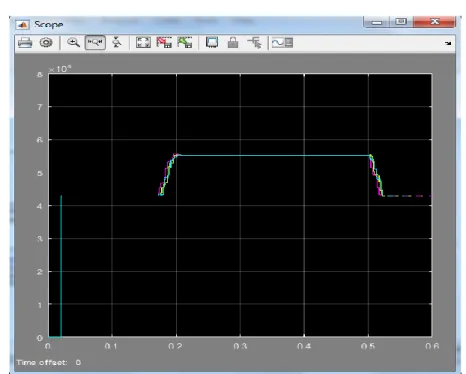 Figure 3.  Simulation output of voltage swell due to removing large load. 