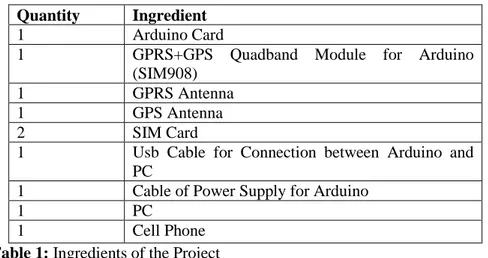 Table 1: Ingredients of the Project 