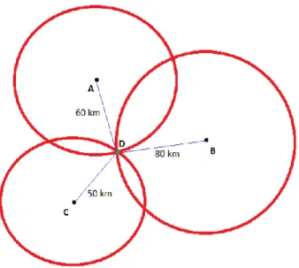Figure  3:  Point  D  of 60  kilometers away  from  city  A,  80  kilometers away 