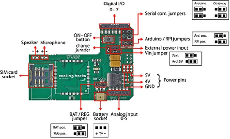 Figure 6: SIM908 module connector side 
