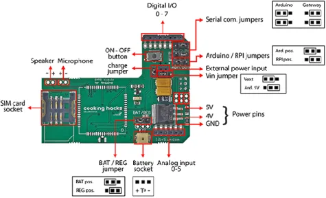 Figure 6: SIM908 module connector side 