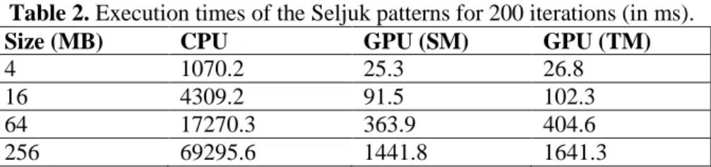 Table 2. Execution times of the Seljuk patterns for 200 iterations (in ms).  Size (MB)  CPU  GPU (SM)  GPU (TM) 