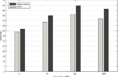 Figure 9. Speedup obtained with the Lena images, for 200 iterations. 