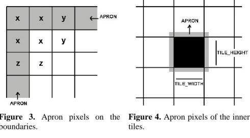 Figure  3.  Apron  pixels  on  the 