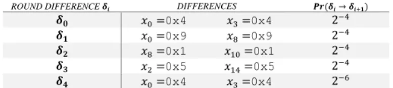 Table 2 4-ROUND ITERATIVE DIFFERENTIAL OF PRESENT [21] 