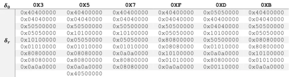 Table 3 Differential characteristics for SmallPresent-[8] 