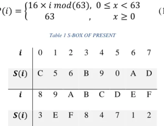 Table 1 S-BOX OF PRESENT 