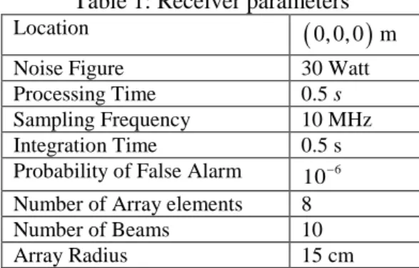 Table 1: Receiver parameters 