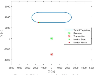 Figure 5: Whole scenario for L0 level clutter 