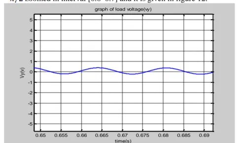 Figure 12. graph of the load voltage during energization of highly capacitive  load for   zoomed in interval [0.6  0.7] 