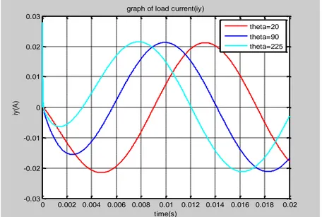 Figure 3. Load current for different values of   during energization of  highly inductive load