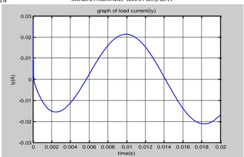 Figure  4.  Load  current  during  energization  of  highly  inductive  load  when  the value of 