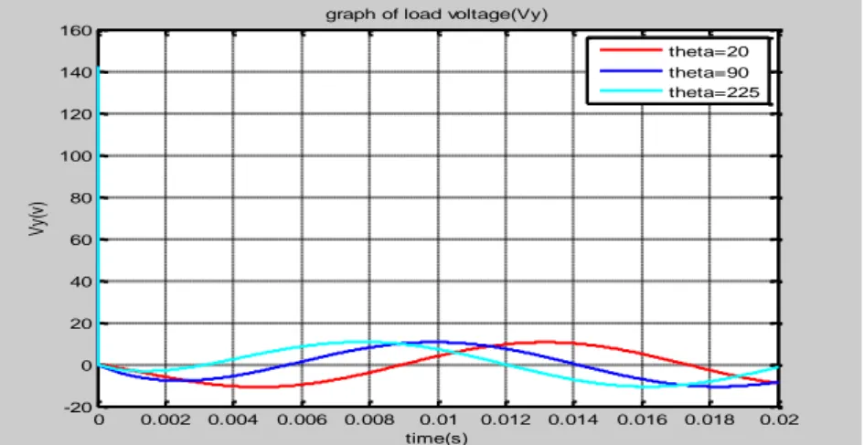 Figure 6. graph of load voltage for different values of   during energization  of highly inductive load