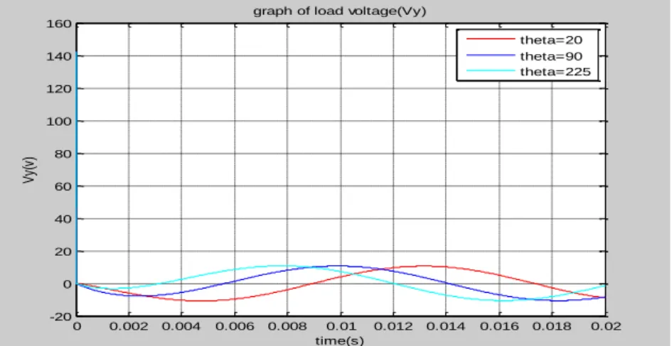 Figure 6. graph of load voltage for different values of   during energization  of highly inductive load
