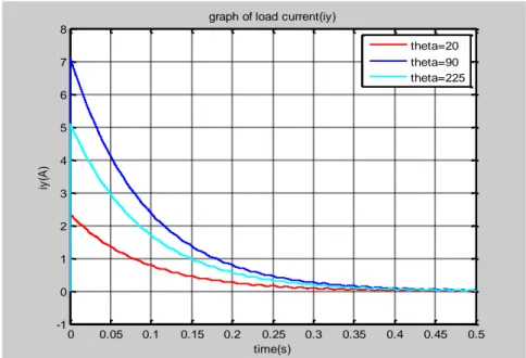 Figure 8. Graph of load current for different values of   during  energization of highly capacitive load