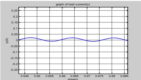 Figure 9. Graph of load current during energization of highly capacitive  load for     zoomed in interval [0.6  0.7] 