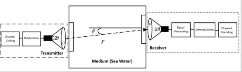Table 1. Defined parameters in Equation 2.2  3. SYSTEM MODEL 