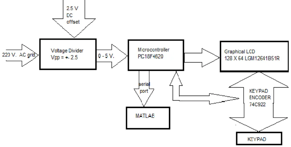 Figure 1. Block diagram of harmonics analyzer. 
