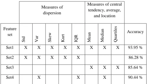 Table 1 Classification accuracy values for four different feature sets 