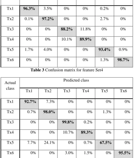 Table 2 Confusion matrix for feature Set1 