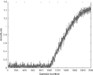 Figure 2. Simulated noisy transient signal generated from the rising part of the cosine at  the SNR value of 25 dB 