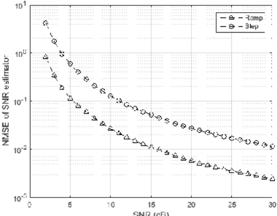 Figure 4. Normalized MSE of the SNR estimator 