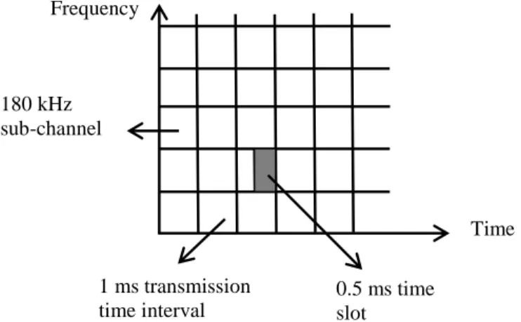 Figure 1. LTE time-frequency resource grid 